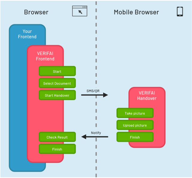 Handover Flow