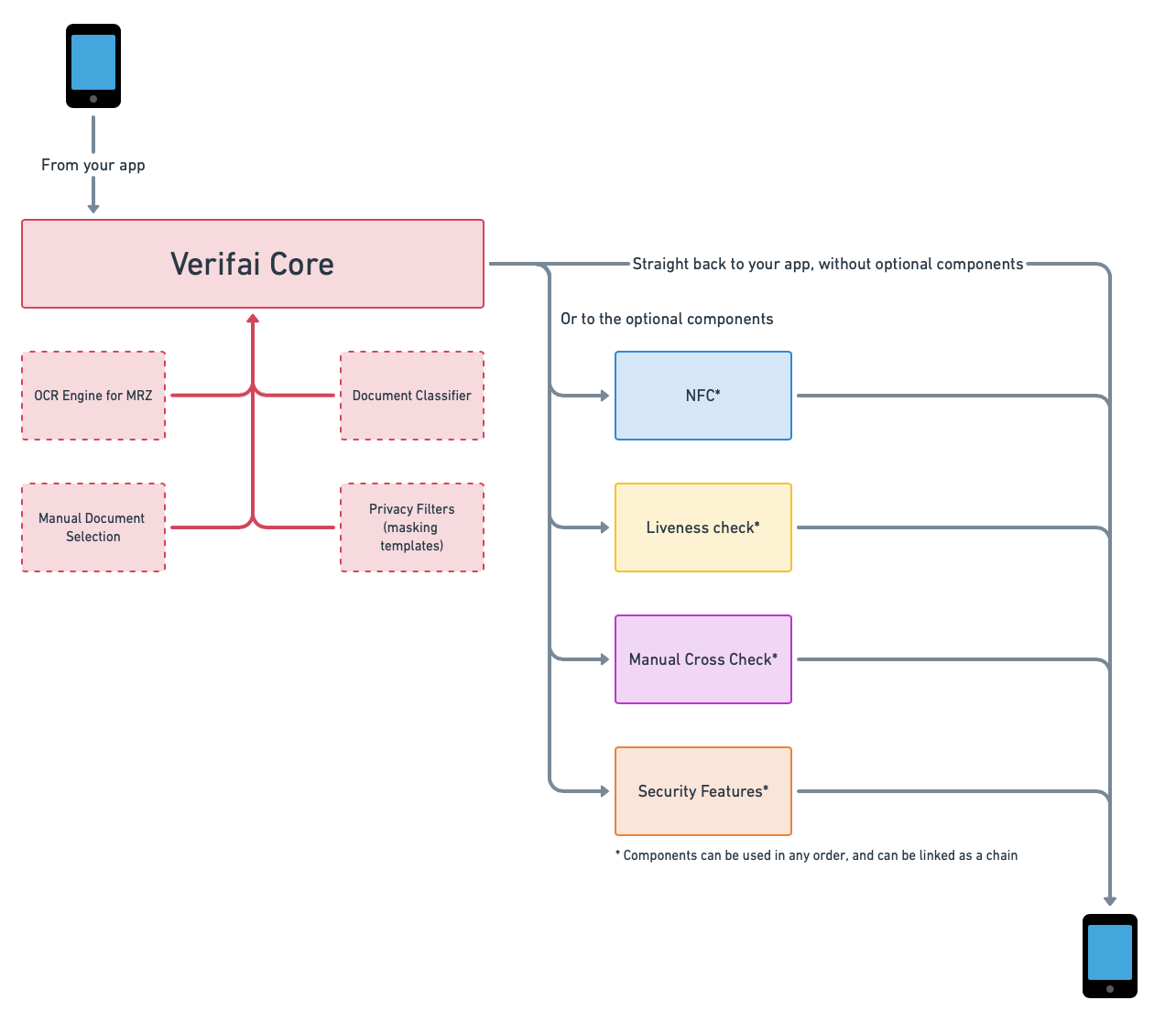 Components