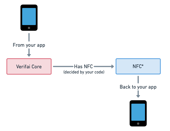 Components used in example